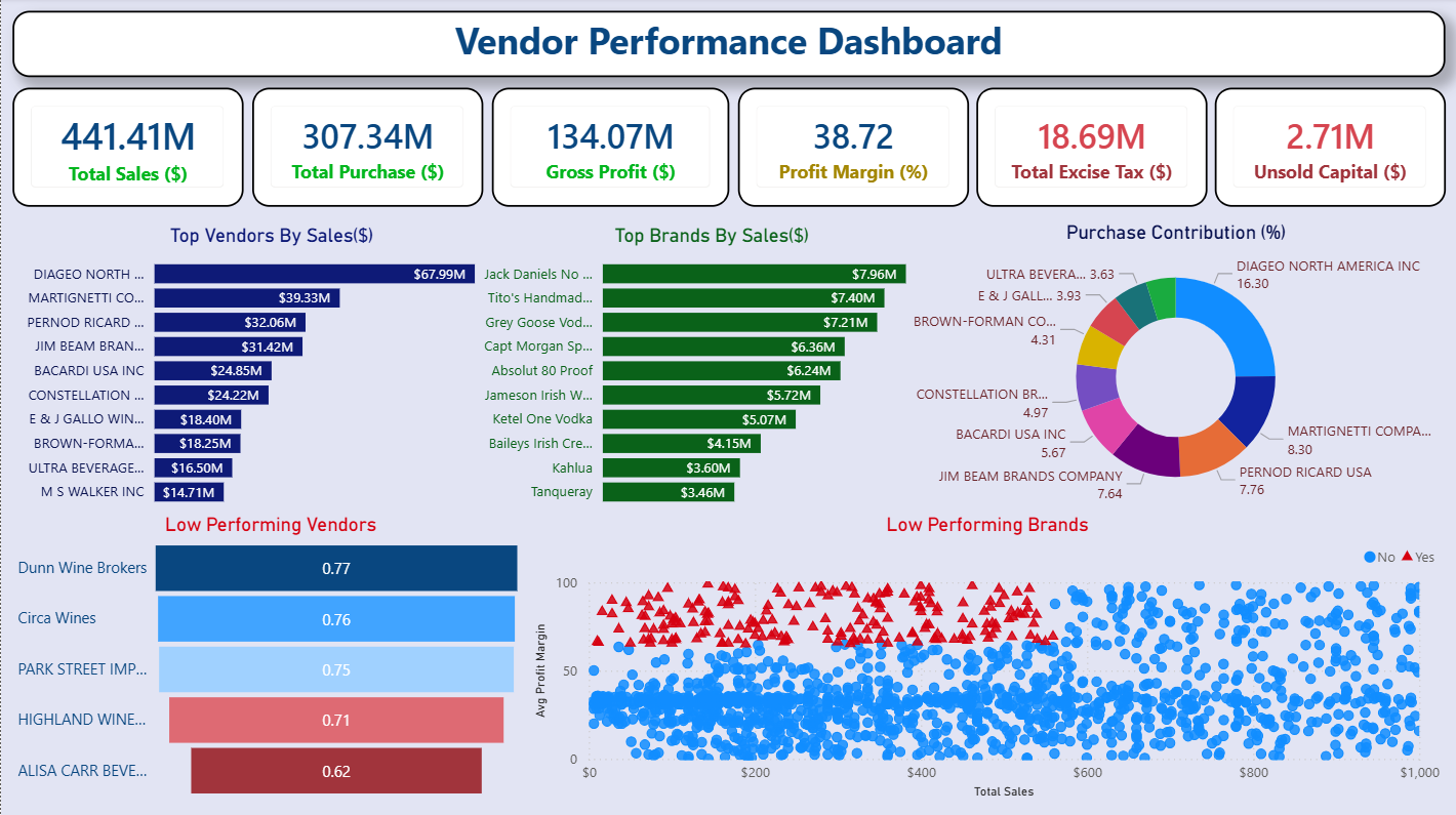 Vendor Performance Analysis Project